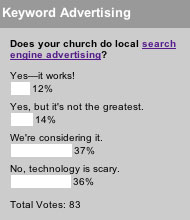 Keyword Advertising Poll Results