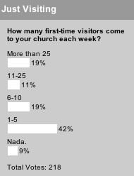 Church visitors poll