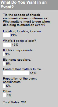 Tis the season of church communications conferences. What matters most to you when deciding to attend an event?