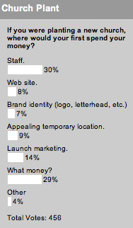 If you were planting a new church, where would you first spend your money?