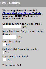 We managed to sell over 100 Church Marketing Sucks T-shirts to support CFCC. What did you think of the sale?