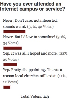 Internet Church Poll Results