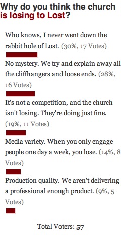 The Church vs. Lost Poll Results