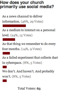 Social Media Poll Results