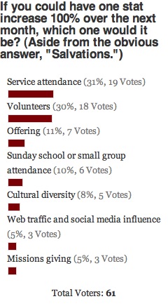 Increasing Stats Poll Results