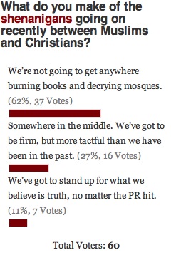 Religious Brouhaha Poll Results