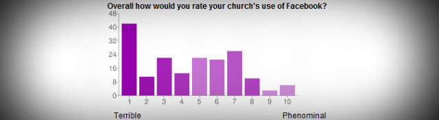 Survey Reveals 5 Opportunities for Churches on Facebook