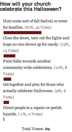 Halloween Celebration Poll Results