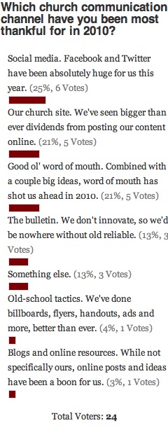 Communication Channel Thanksgiving Poll Results