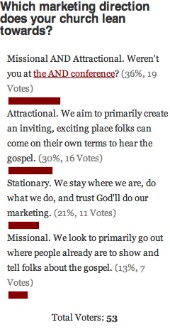 Church Marketing Direction Poll Results