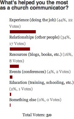 Communication Catalyst Poll Results