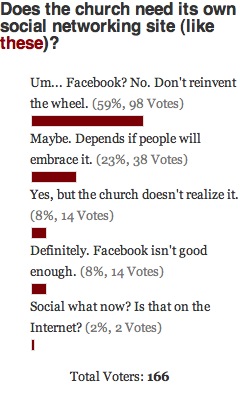 Church Social Networks Poll Results