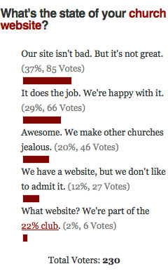 Church Websites 101 Poll Results