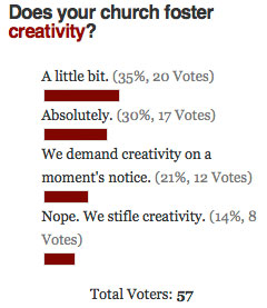 Church Creativity Poll Results