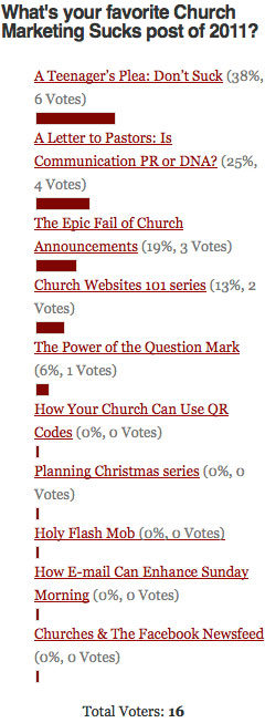 Favorite Post of 2011 Poll Results