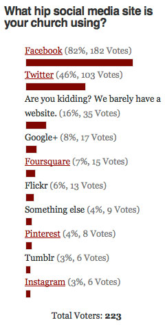 Social Media Sites Poll