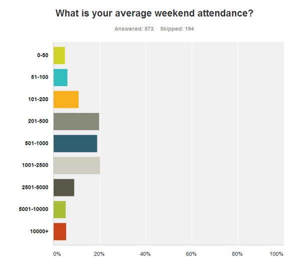 What is your average weekend attendance?