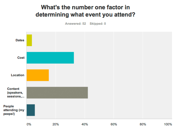 What's the number one factor in determining what event you attend?