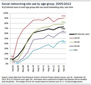 Social networking site use by age group.