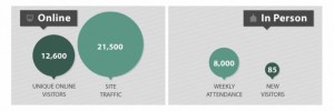 Tracking online and in-person engagement.