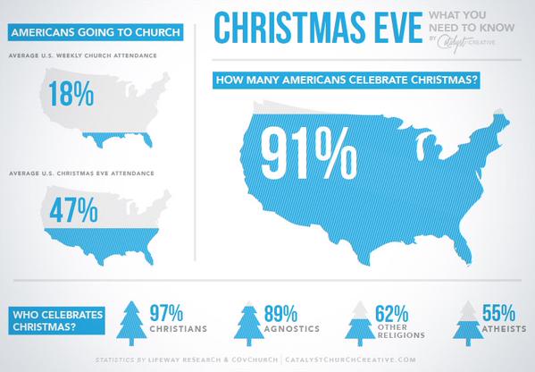 Christmas Church Attendance: 18% of Americans attend church every week, but on Christmas it's 47%.