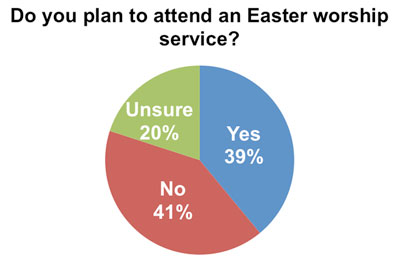 Easter stats: Do you plan to attend an Easter worship service? 39% Yes, 41% No, 20% Unsure.